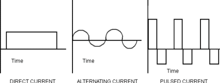 graphs illustrating direct, alternating, and pulsed current