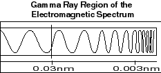 Gamma-ray range of the spectrum