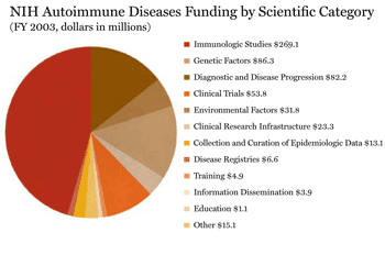 NIH Autoimmune Diseases Funding by Scientific Category