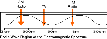 Diagram of the radio region of the electromagnetic spectrum.